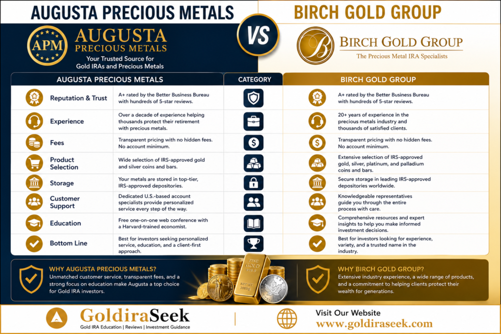 Augusta Precious Metals Vs Birch gold Group
