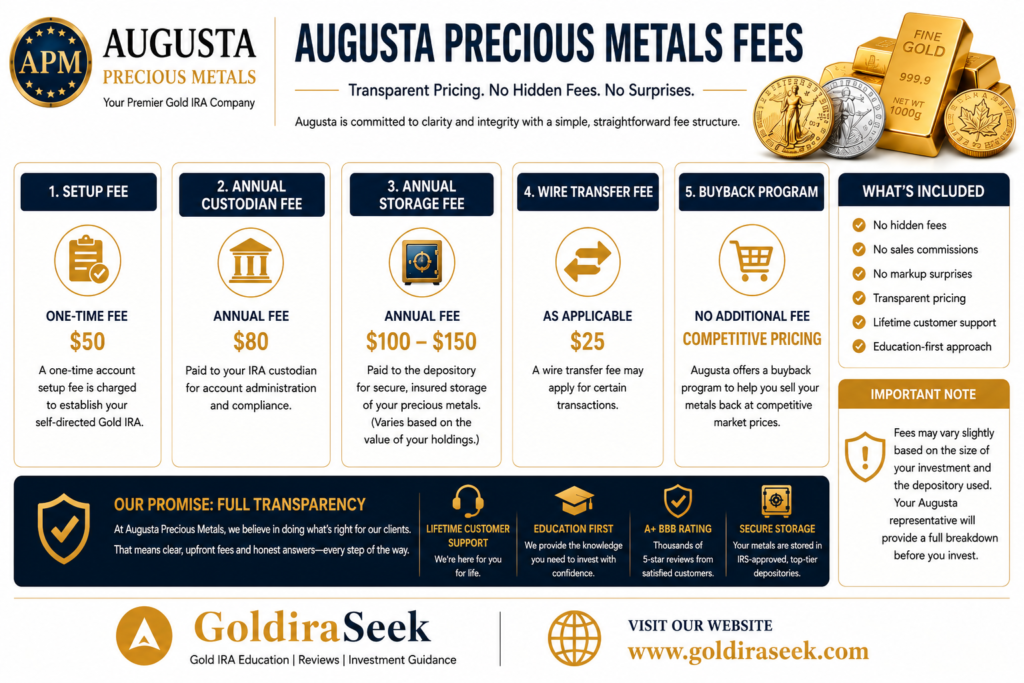 Augusta Precious Metals Fees