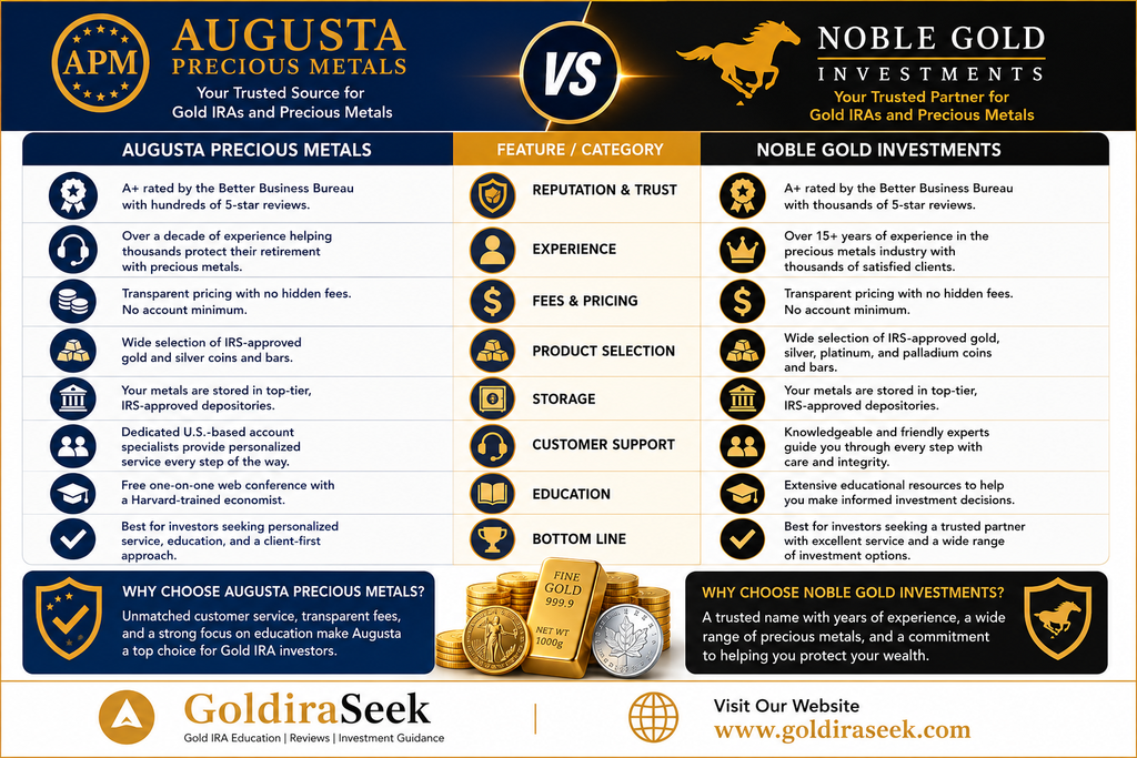 Augusta Precious Metals Vs Noble Gold Investments